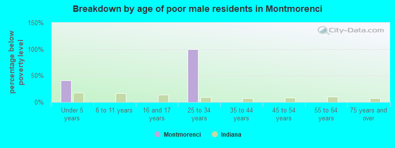 Breakdown by age of poor male residents in Montmorenci