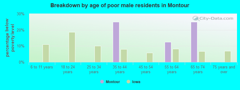 Breakdown by age of poor male residents in Montour