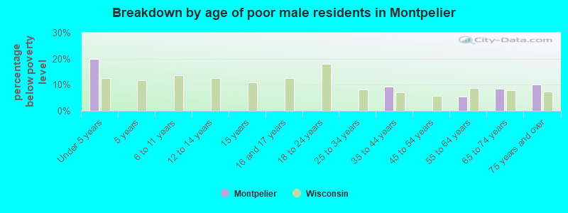 Breakdown by age of poor male residents in Montpelier