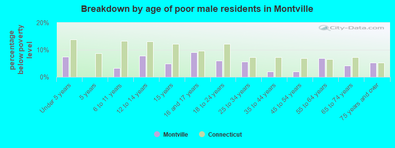 Breakdown by age of poor male residents in Montville