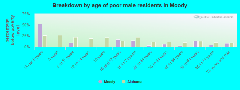 Breakdown by age of poor male residents in Moody