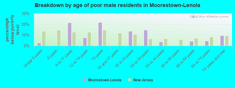 Breakdown by age of poor male residents in Moorestown-Lenola