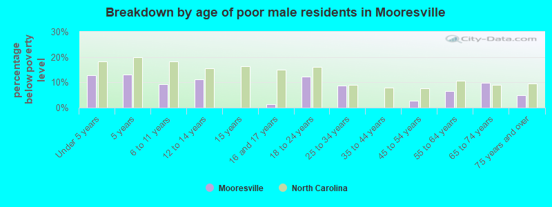 Breakdown by age of poor male residents in Mooresville