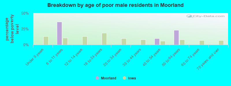 Breakdown by age of poor male residents in Moorland