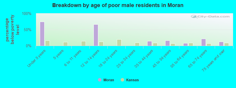 Breakdown by age of poor male residents in Moran