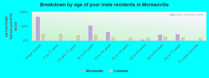 Breakdown by age of poor male residents in Moreauville