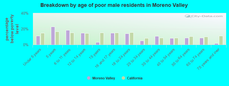 Breakdown by age of poor male residents in Moreno Valley
