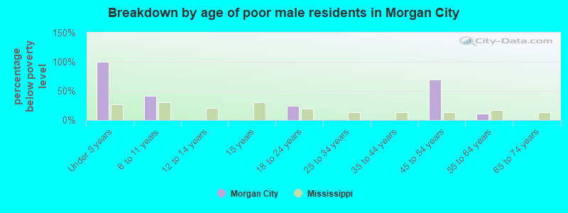 Breakdown by age of poor male residents in Morgan City