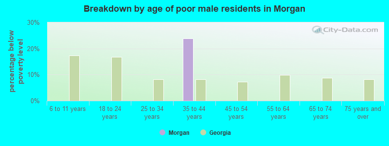 Breakdown by age of poor male residents in Morgan