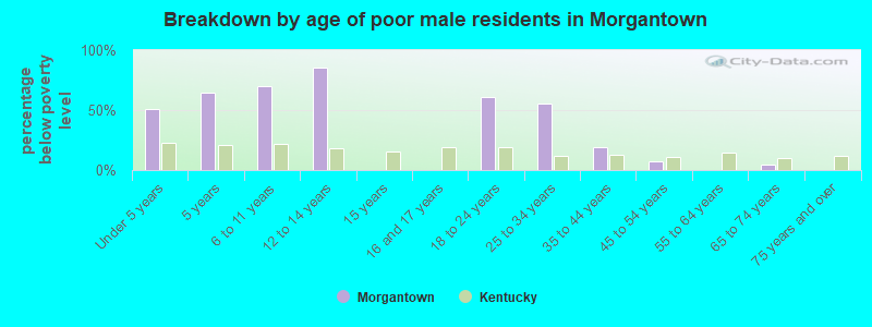 Breakdown by age of poor male residents in Morgantown
