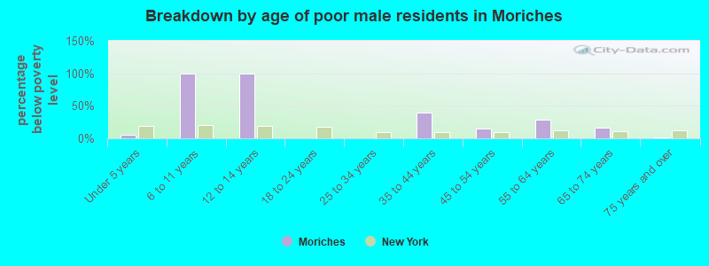 Breakdown by age of poor male residents in Moriches