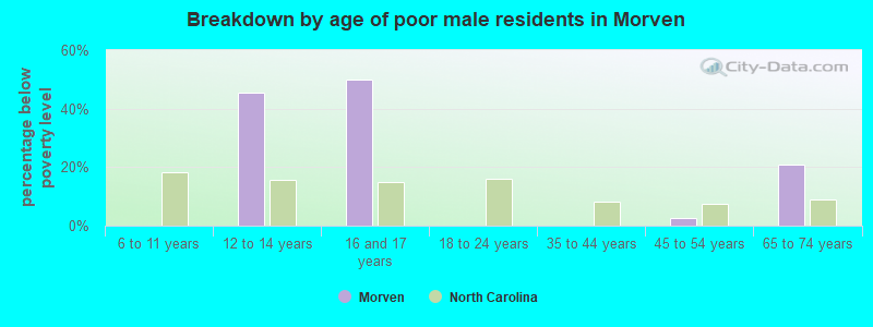 Breakdown by age of poor male residents in Morven