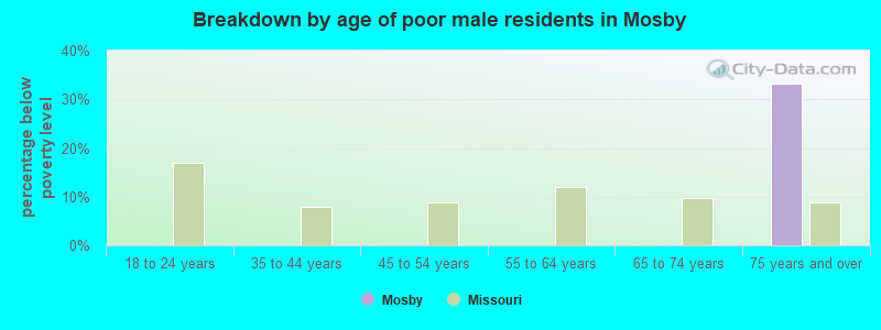 Breakdown by age of poor male residents in Mosby