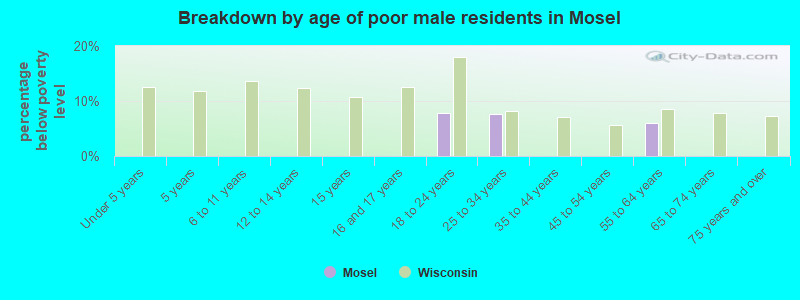 Breakdown by age of poor male residents in Mosel