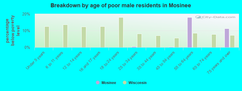 Breakdown by age of poor male residents in Mosinee