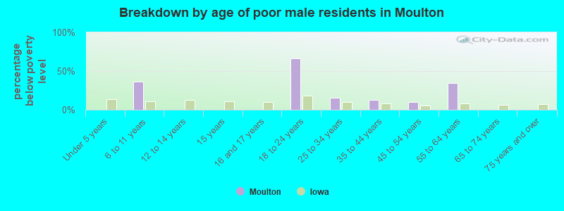 Breakdown by age of poor male residents in Moulton