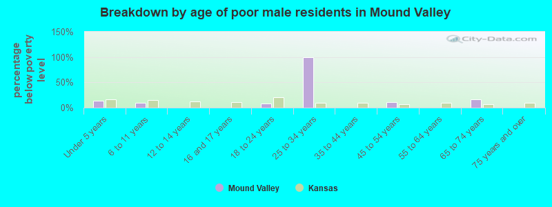 Breakdown by age of poor male residents in Mound Valley