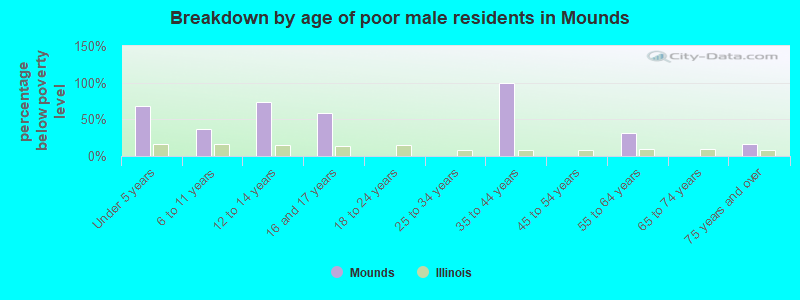 Breakdown by age of poor male residents in Mounds
