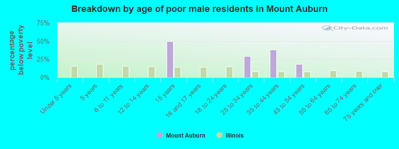 Breakdown by age of poor male residents in Mount Auburn