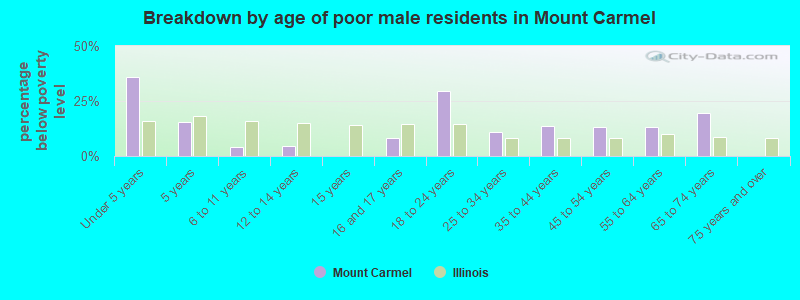 Breakdown by age of poor male residents in Mount Carmel
