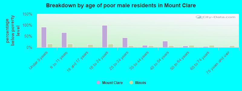 Breakdown by age of poor male residents in Mount Clare