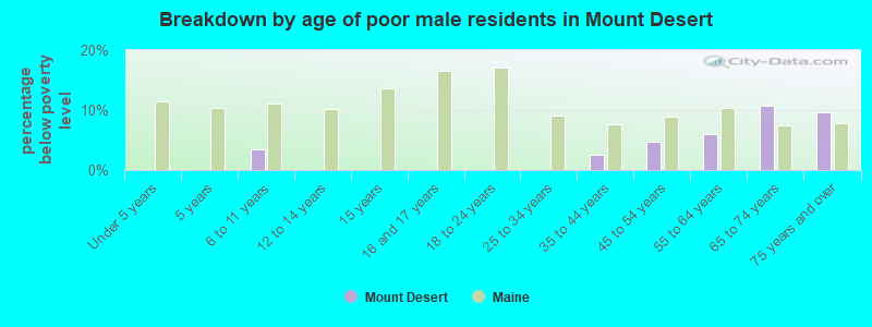 Breakdown by age of poor male residents in Mount Desert