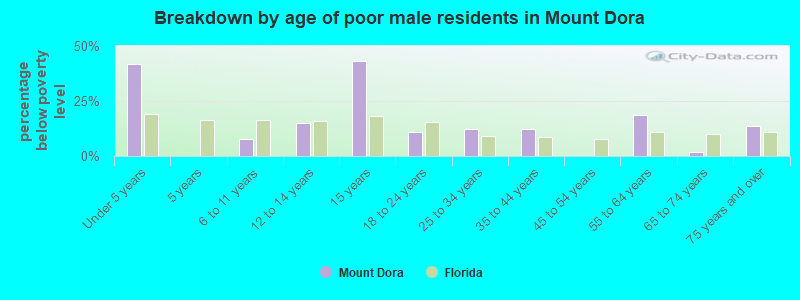 Breakdown by age of poor male residents in Mount Dora