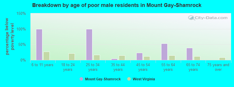Breakdown by age of poor male residents in Mount Gay-Shamrock