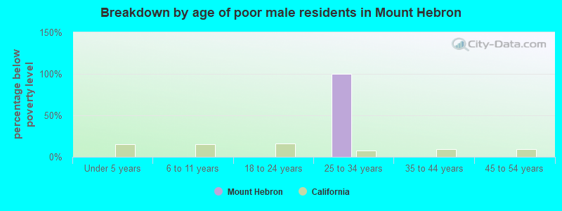 Breakdown by age of poor male residents in Mount Hebron