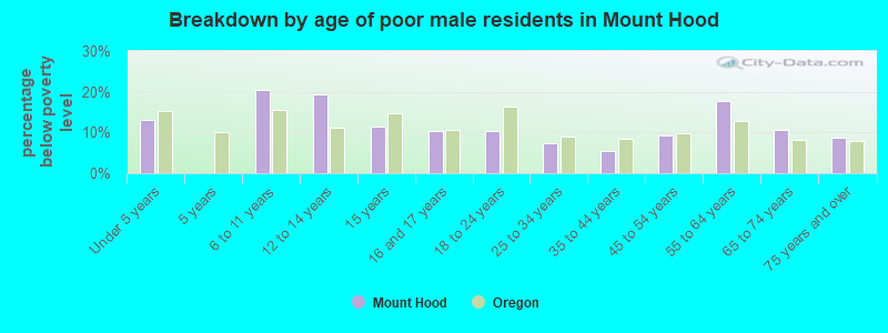 Breakdown by age of poor male residents in Mount Hood