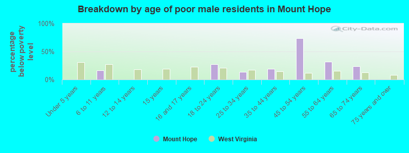 Breakdown by age of poor male residents in Mount Hope
