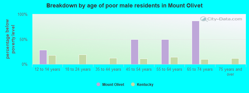 Breakdown by age of poor male residents in Mount Olivet