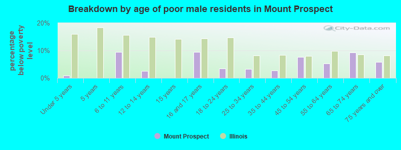 Breakdown by age of poor male residents in Mount Prospect