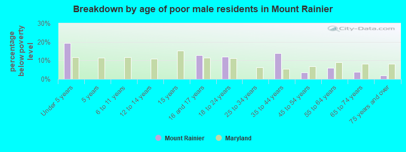 Breakdown by age of poor male residents in Mount Rainier