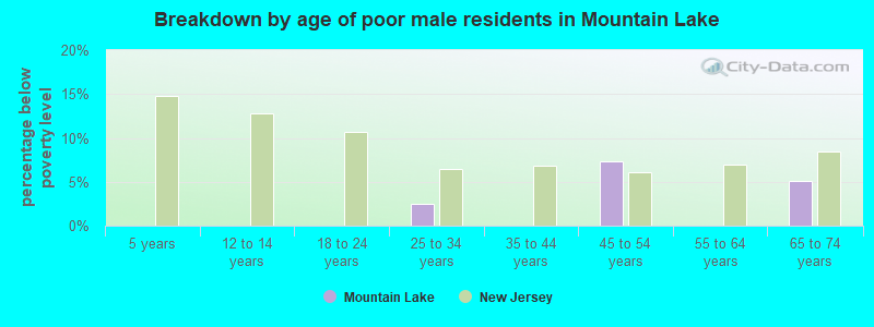 Breakdown by age of poor male residents in Mountain Lake