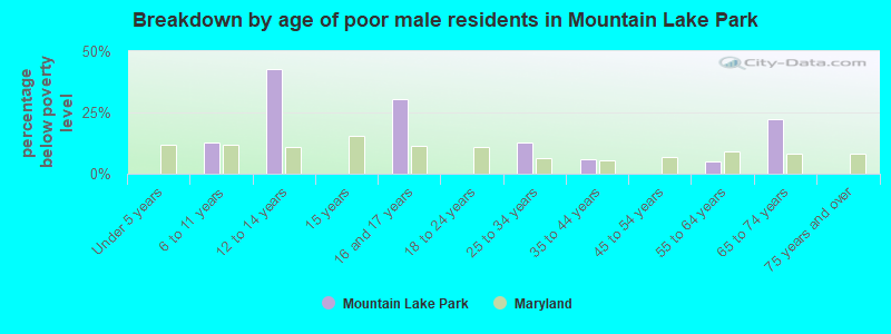 Breakdown by age of poor male residents in Mountain Lake Park