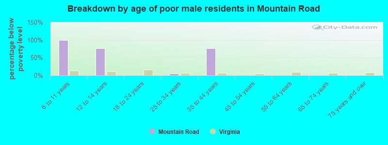 Breakdown by age of poor male residents in Mountain Road