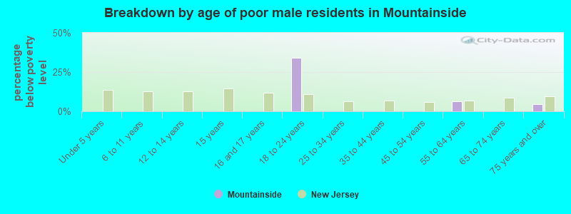 Breakdown by age of poor male residents in Mountainside