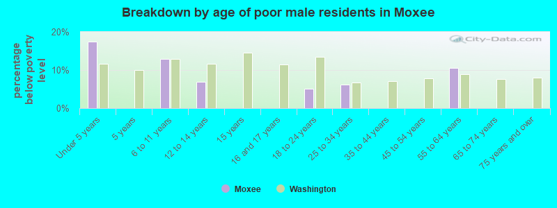 Breakdown by age of poor male residents in Moxee