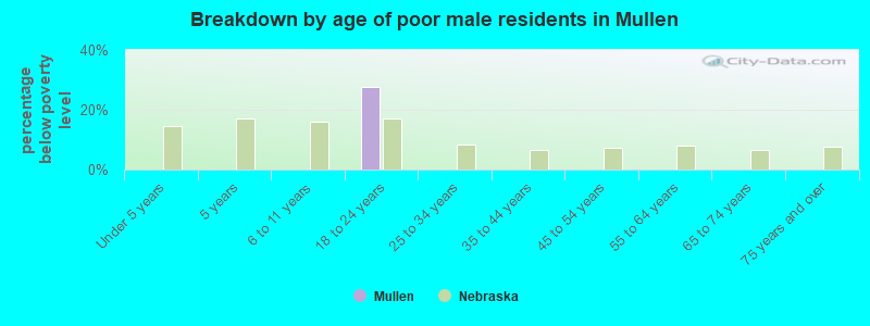 Breakdown by age of poor male residents in Mullen