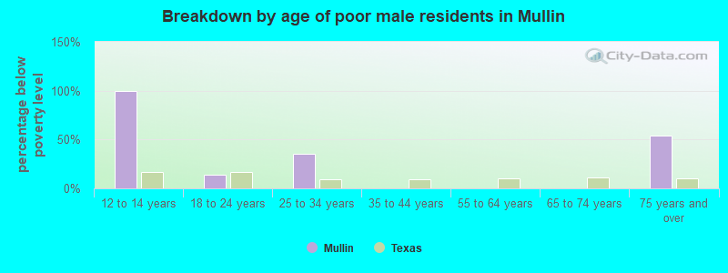 Breakdown by age of poor male residents in Mullin