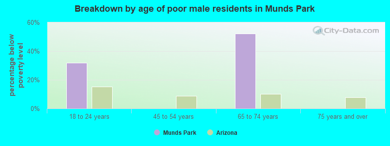 Breakdown by age of poor male residents in Munds Park