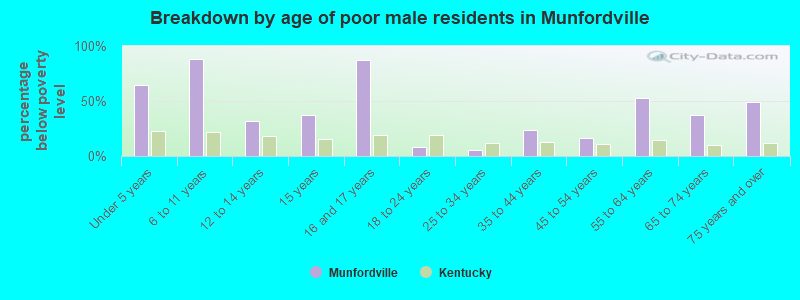 Breakdown by age of poor male residents in Munfordville