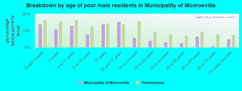 Breakdown by age of poor male residents in Municipality of Monroeville