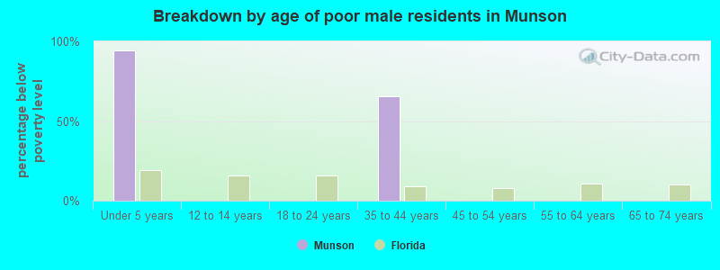 Breakdown by age of poor male residents in Munson