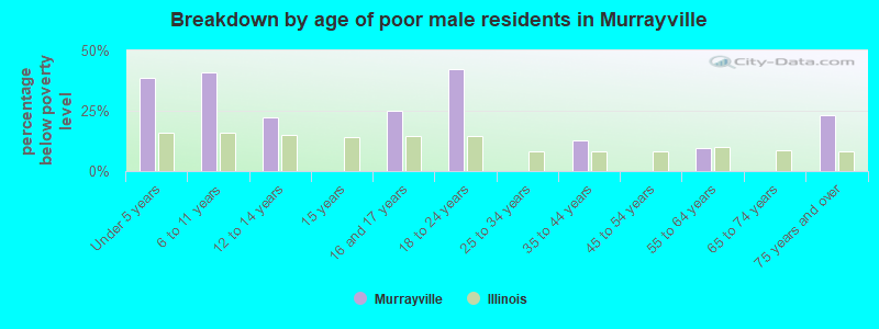 Breakdown by age of poor male residents in Murrayville