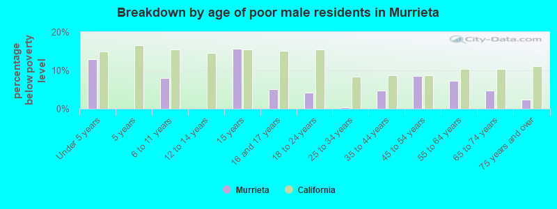 Breakdown by age of poor male residents in Murrieta