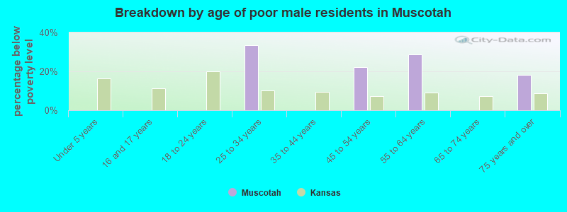 Breakdown by age of poor male residents in Muscotah