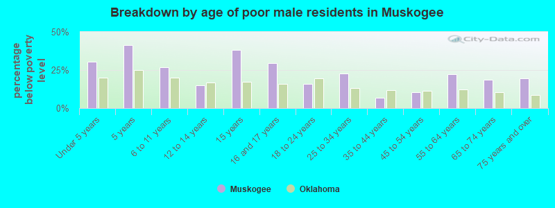 Breakdown by age of poor male residents in Muskogee