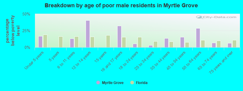 Breakdown by age of poor male residents in Myrtle Grove